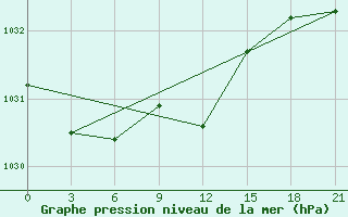 Courbe de la pression atmosphrique pour Staritsa