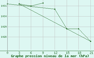 Courbe de la pression atmosphrique pour San Sebastian / Igueldo