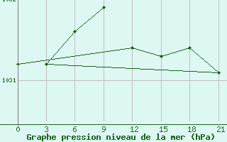 Courbe de la pression atmosphrique pour Spas-Demensk