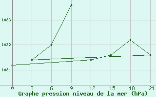 Courbe de la pression atmosphrique pour Razgrad