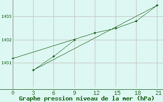 Courbe de la pression atmosphrique pour Tver