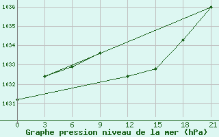 Courbe de la pression atmosphrique pour Khmel