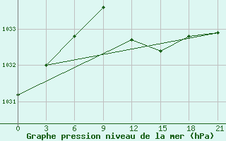 Courbe de la pression atmosphrique pour Vidin