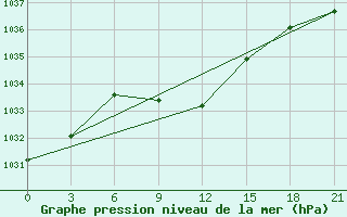 Courbe de la pression atmosphrique pour Remontnoe