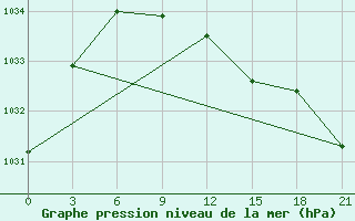 Courbe de la pression atmosphrique pour Holmogory