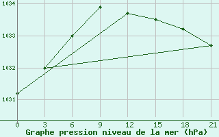 Courbe de la pression atmosphrique pour Padun