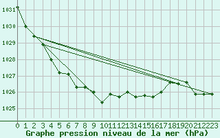 Courbe de la pression atmosphrique pour Topcliffe Royal Air Force Base
