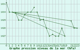 Courbe de la pression atmosphrique pour Ouargla