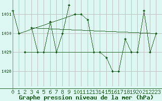 Courbe de la pression atmosphrique pour Mascara-Ghriss