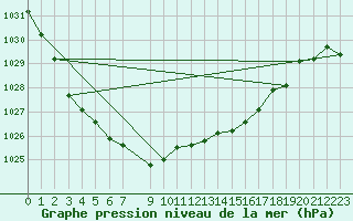 Courbe de la pression atmosphrique pour Paharova