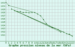 Courbe de la pression atmosphrique pour Fiscaglia Migliarino (It)
