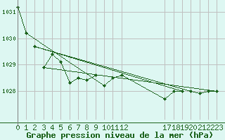 Courbe de la pression atmosphrique pour Plymouth (UK)