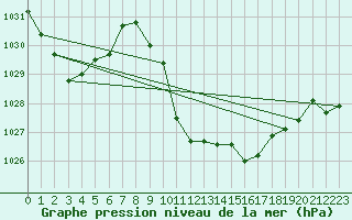 Courbe de la pression atmosphrique pour Cevio (Sw)