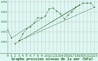 Courbe de la pression atmosphrique pour Cessieu le Haut (38)