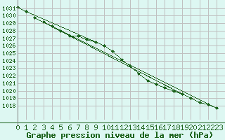Courbe de la pression atmosphrique pour Roches Point