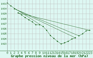 Courbe de la pression atmosphrique pour Bergen