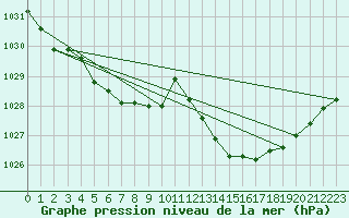 Courbe de la pression atmosphrique pour Blois (41)