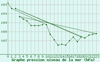 Courbe de la pression atmosphrique pour Wunsiedel Schonbrun