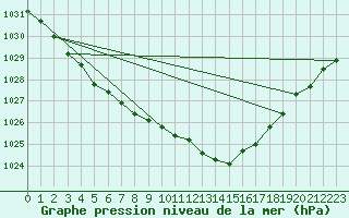 Courbe de la pression atmosphrique pour Marnitz