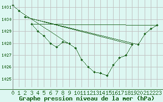 Courbe de la pression atmosphrique pour Galati