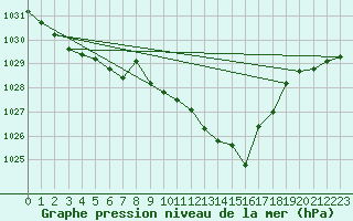 Courbe de la pression atmosphrique pour Xativa