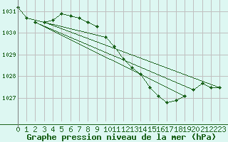 Courbe de la pression atmosphrique pour Wattisham