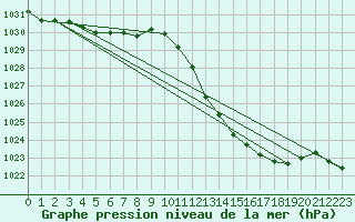 Courbe de la pression atmosphrique pour Eygliers (05)