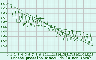 Courbe de la pression atmosphrique pour Zurich-Kloten