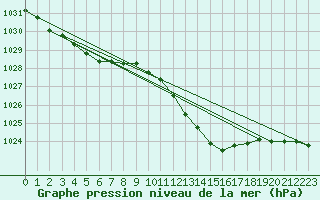 Courbe de la pression atmosphrique pour Pau (64)