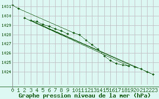 Courbe de la pression atmosphrique pour Hvide Sande