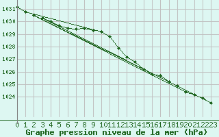 Courbe de la pression atmosphrique pour Luechow