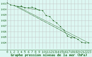 Courbe de la pression atmosphrique pour Mullingar