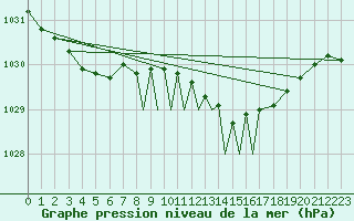 Courbe de la pression atmosphrique pour Casement Aerodrome