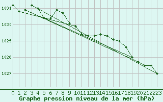 Courbe de la pression atmosphrique pour Bad Marienberg