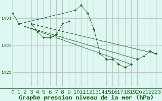 Courbe de la pression atmosphrique pour Saint-Sorlin-en-Valloire (26)