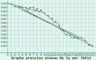 Courbe de la pression atmosphrique pour Bournemouth (UK)