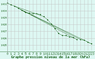 Courbe de la pression atmosphrique pour Schauenburg-Elgershausen