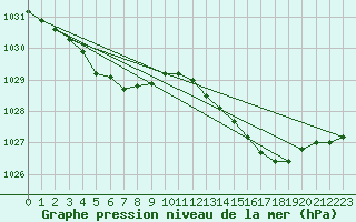 Courbe de la pression atmosphrique pour Dunkerque (59)