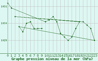 Courbe de la pression atmosphrique pour Thorrenc (07)