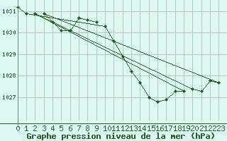 Courbe de la pression atmosphrique pour Werl