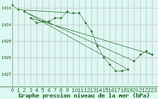 Courbe de la pression atmosphrique pour Als (30)