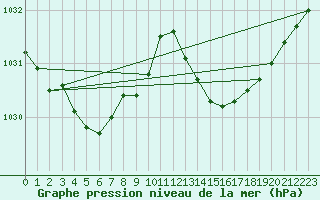 Courbe de la pression atmosphrique pour Cap Bar (66)