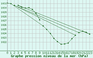 Courbe de la pression atmosphrique pour Zwiesel