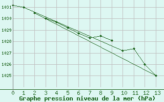 Courbe de la pression atmosphrique pour Berus