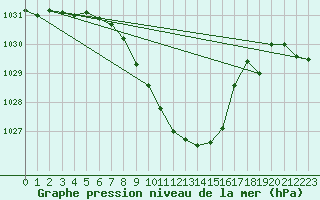 Courbe de la pression atmosphrique pour Leutkirch-Herlazhofen