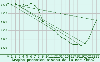 Courbe de la pression atmosphrique pour Deidenberg (Be)