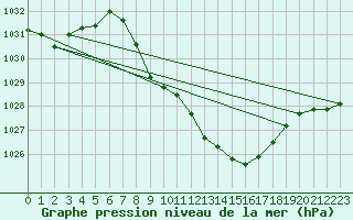 Courbe de la pression atmosphrique pour Glarus