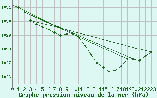 Courbe de la pression atmosphrique pour Wattisham