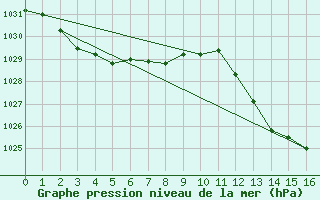 Courbe de la pression atmosphrique pour Mirepoix (09)