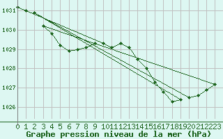 Courbe de la pression atmosphrique pour Brest (29)